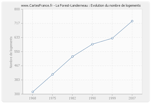 La Forest-Landerneau : Evolution du nombre de logements